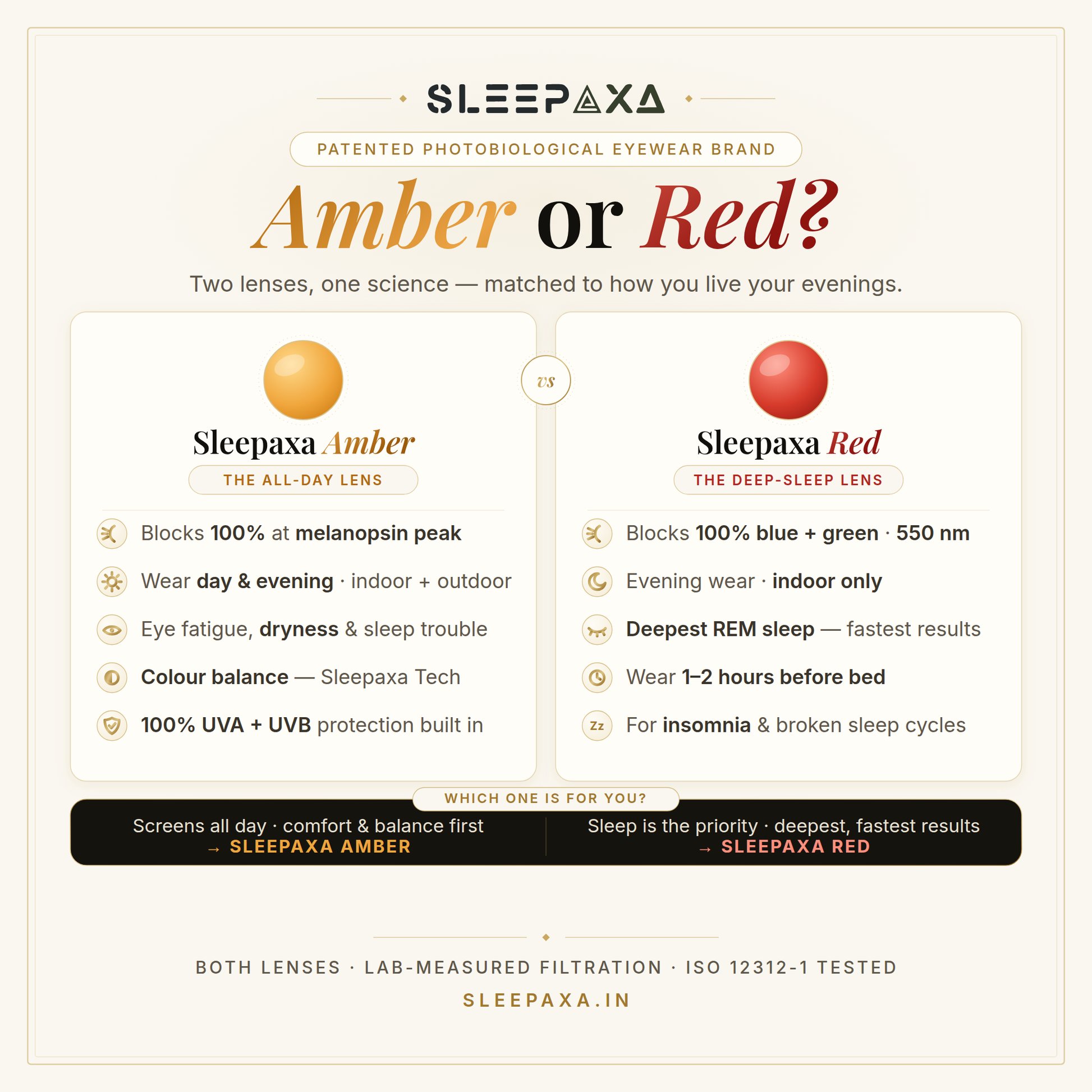Sleepaxa Amber vs Red lens guide — Amber: blocks 100% at melanopsin peak, all-day indoor-outdoor wear, eye fatigue & dryness relief, colour balance, 100% UVA UVB; Red: blocks 100% blue & green light to 550nm, evening indoor wear, deepest REM sleep, wear 1-2 hours before bed