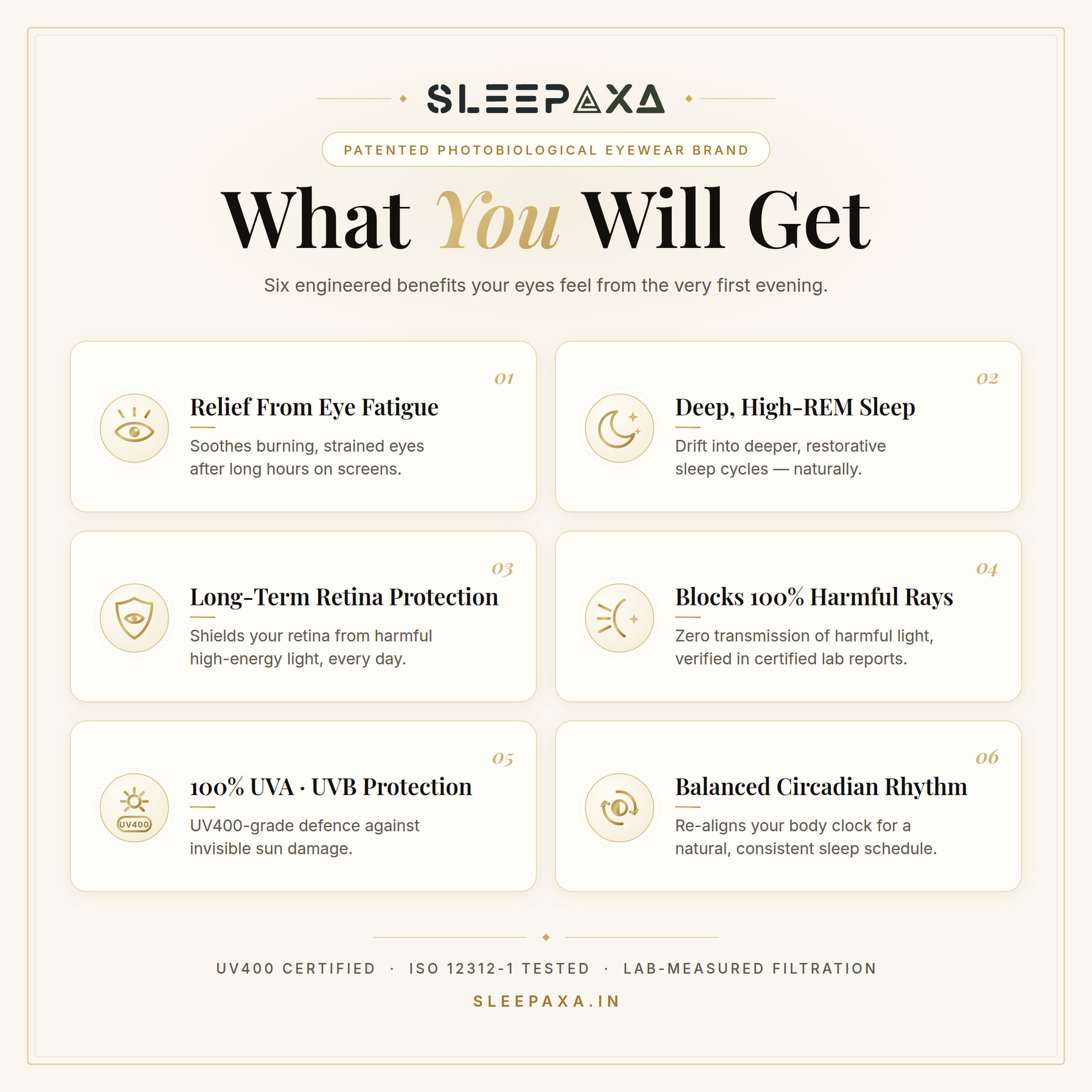 What you will get with Sleepaxa sleep glasses — relief from eye fatigue, deep high-REM sleep, long-term retina protection, blocks 100% harmful rays, 100% UVA UVB protection, balanced circadian rhythm
