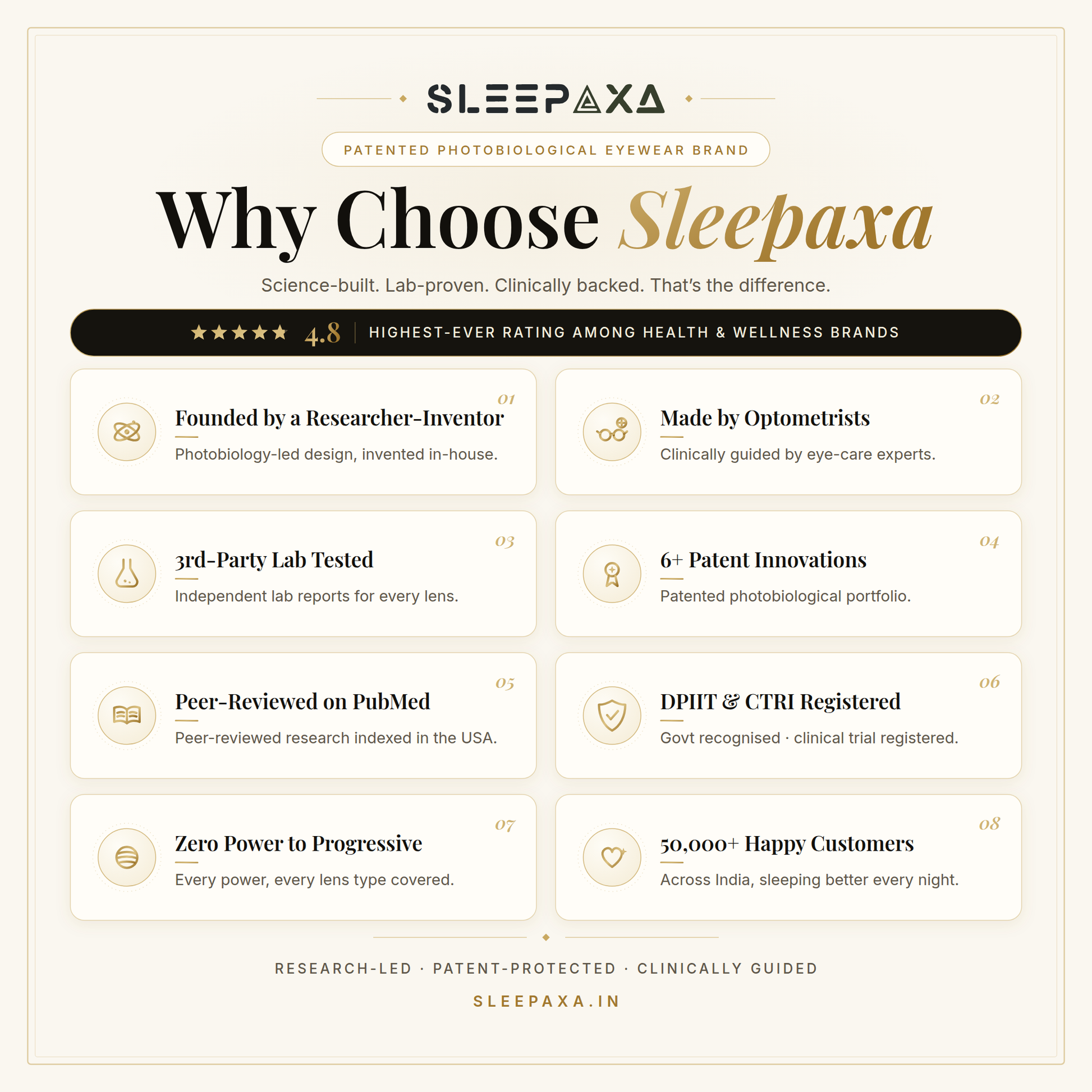 Why choose Sleepaxa — patented photobiological eyewear brand: founded by a researcher-inventor, made by optometrists, 3rd-party lab tested, 6+ patent innovations, peer-reviewed research on PubMed, DPIIT & CTRI registered, zero power to progressive, 4.8 star rated